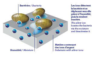 Procédé Sanitized