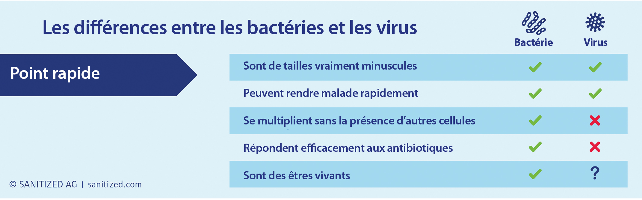 difference batteries et virus